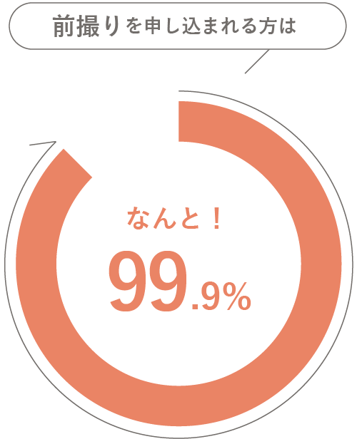 前撮りを申し込まれる方はなんと99.9%